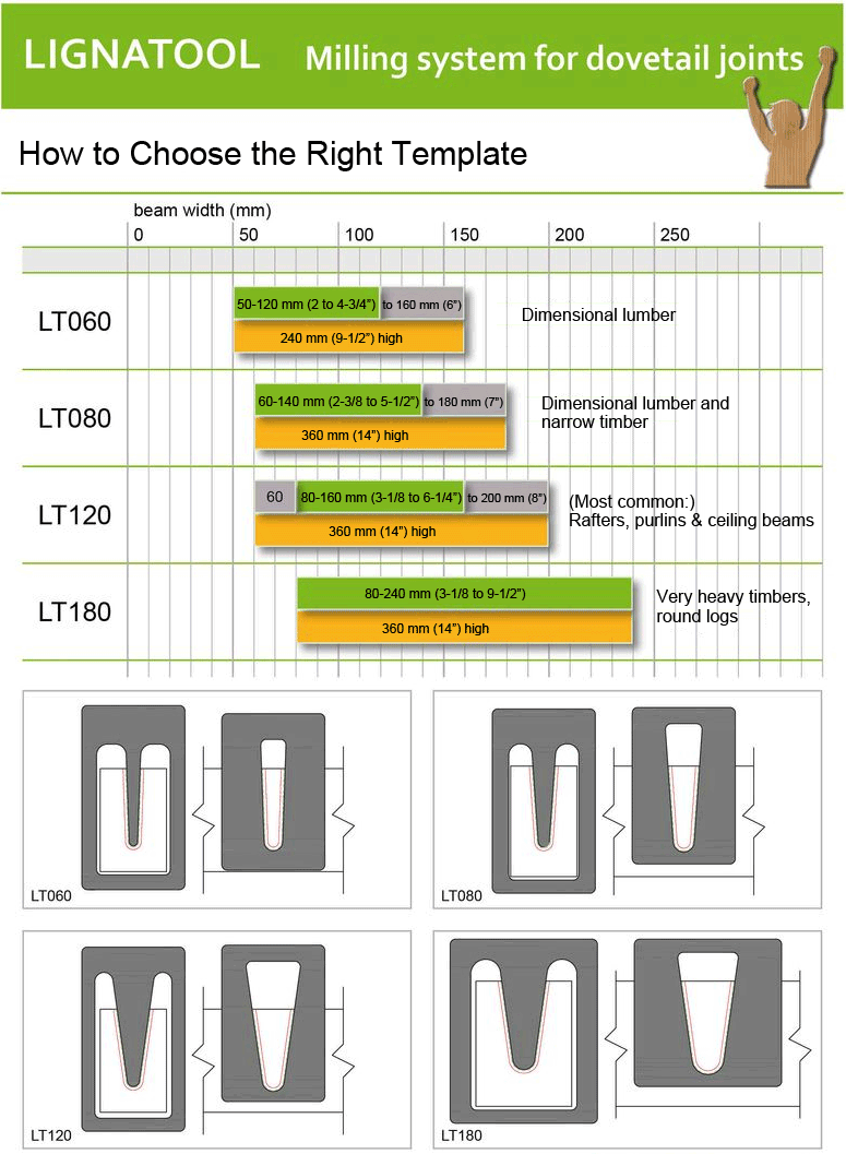 Chart of dimensions to use with each profile